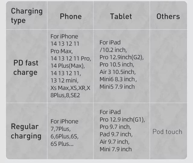 Cabo USB C Lightning PD 20W carregamento rápido Baseus