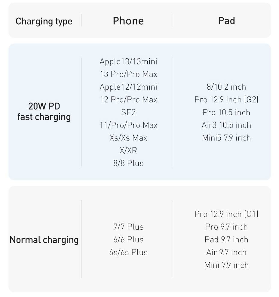 Cabo USB C para Apple 20W Baseus