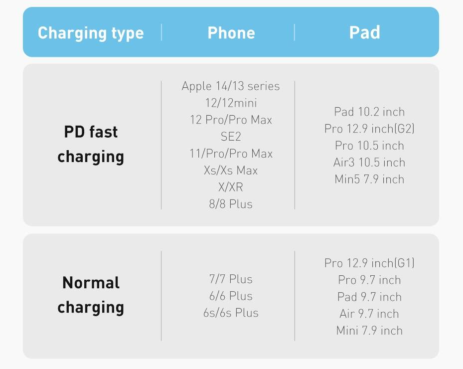 Cabo USB C Lightning PD 20W Baseus