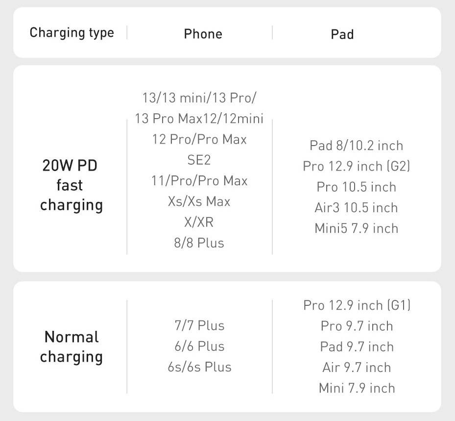 Cabo USB C PD 20W para iPhone com Display Baseus