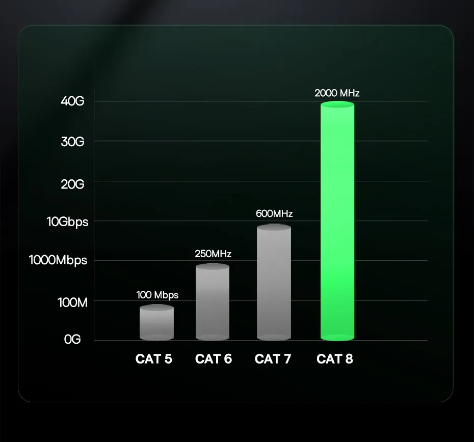 Cabo Ethernet RJ45 CAT8 40Gbps Baseus