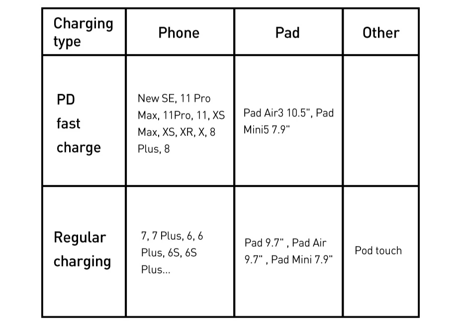 Cabo USB C para iPhone 20W Carregamento Rápido e Dados Baseus