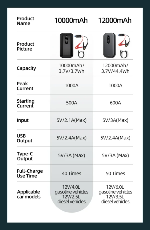 Auxiliar de Partida de Emergência com Display 12000mAh 1000A - Imagem 8