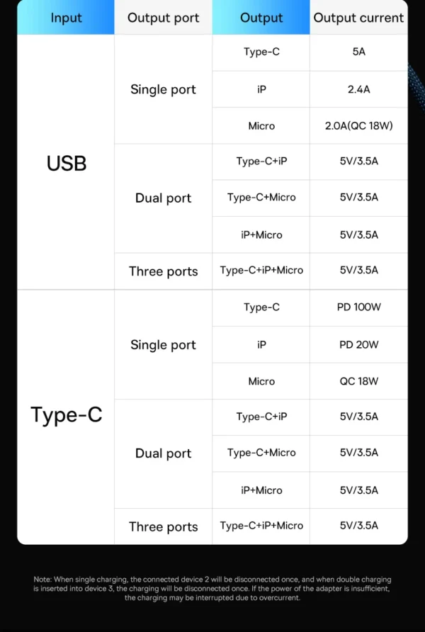 Cabo USB 3 em 1 100w - Imagem 11