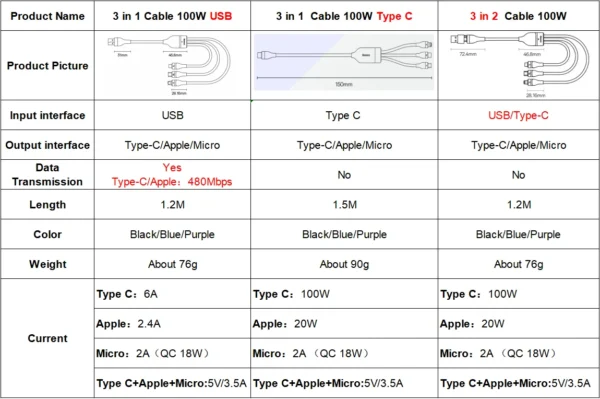 Cabo USB 3 em 1 100w - Imagem 7