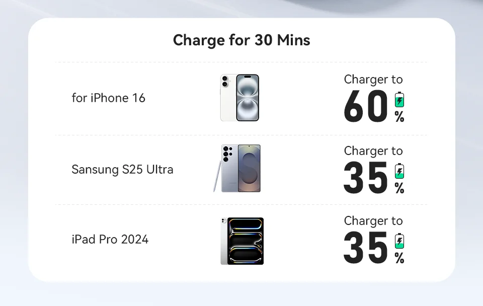 Carregador Kuulaa GaN 30W Fast Charge com USB-A e USB-C - Imagem 10