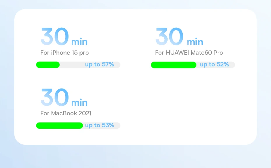 100W de Potência – Kit 2 Cabos USB C 100W Dynamic 3