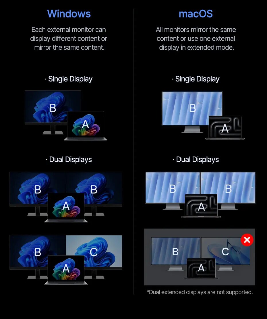Windows e macOS: Como Funcionam as Telas – Hub Baseus SpaceMate RD1 Mini 10 em 1 HDMI Duplo 4K PD 100W RJ45