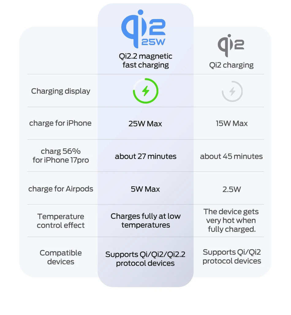 25 W para o iPhone e 5 W para os AirPods – Carregador Magnético MOVESPEED MSE010 Sem Fio Qi2 25W